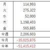 FX収支（3月 第2週）リハビリトレードと言いつつ