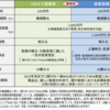 【岸田NISA】現行NISAと2024年スタートの新NISAについて要点だけ分かりやすくまとめてみました