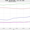 2021/12　米国債・海外保有残高　+0.1%　前月比　▼