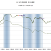 1978年～1983年　米・WTI原油価格　名目と実質