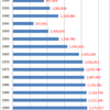 Changes in Population of Nagoya City, 1920-2014
