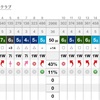 今年初の100切り 千葉国際カントリークラブ