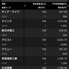 【貯金と投資】カードキャッシング投資（つまり借金して投資）。評価損益+36220円。2018年9月20日現在。