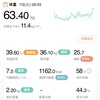 63.40kg 前日比 +0.55kg