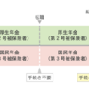 国民年金手続き