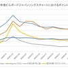 Aimer、ミスチル、米津玄師…サブスク等未解禁の影響がチャートアクションに響く例が今週明らかに