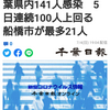 【新型コロナ詳報】千葉県内141人感染　5日連続100人上回る　船橋市が最多21人（千葉日報オンライン） - Yahoo!ニュース