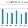 東北６県の所得の低下とその要因