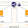 ELBのCross-Zone Load Balancingを試してみる