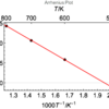 MathematicaでArrheniusプロットを作る方法