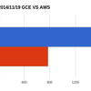 ＜調査レポート＞Iaas界2大巨頭　Amazon AWS 対GCE（Google Compute Engine）性能比較　