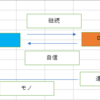 現状課題を図解する