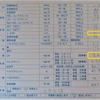 昨日「特定健診」の結果が判りました‥