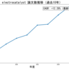 electrocatalystの研究動向を分析｜論文数推移・被引用ランキング（2026-08-01時点）