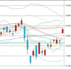 日足　日経２２５先物・ダウ・ナスダック　２０２１年５月２８日　終値ベース