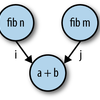  Par Monad（Parallel and Concurrent Programming in Haskell Chapter 4)