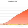 2013年1月の歩数