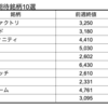 【株】来週の期待銘柄10選　12/7(月)-11(金)