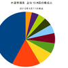 2013/4/11　外貨準備高　上位１０ヶ国計　-1.1% 前回比