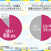 【プラセンタの認知度大調査！！】８割以上の女性に認知されているプラセンタ！でも実際の使用率は３割程度！？プラセンタの使用は「GGPグレードの豚」がキーワードに♪