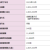 GPA0.9奨学金満額貸与PCローン60回払い貯金－250000円新卒社会人日記