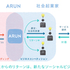 途上国の起業家をサポートするARUNのクラウドファンディングに参加しました（Readyfor）