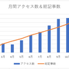 ブログ開始から10ヶ月、月間8000アクセスで長期停滞中