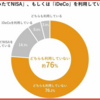 「つみたてNISAとiDeCo「どちらも利用していない」が約8割」