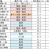 記事１０　あなたの業種の危ない作業は何？業種別・事故の型別　災害傾向の分析結果