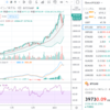 ビットコインの危機は一旦回避、SNS銘柄に暗雲？他、本日の相場トピック