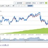 ほぼノーリスクで始める投資。投資未経験者は楽天証券で投資デビューしてみよう。