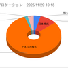 2025年11月の株式取引結果（前月比93％）