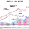 増税と緊縮財政が余計に財政悪化を進める謎