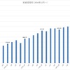 パフォーマンス記録(2020年7月)