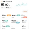 63.90kg 前日比+0.2kg スタイル記録日。