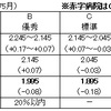 170601　夏季一時金0.05月引上げの2.075月回答