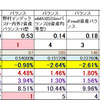 株が下落！その時、バランスファンドは？