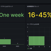 Four keys(DORA Four Key metrics)をSQLで集計して、Grafanaで可視化する