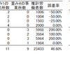 毎月勤労統計調査、抽出率逆数の扱いを2018年1月から改悪していたことが判明