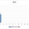 2月分　貸株サービス分配金、外貨建てMMF運用状況