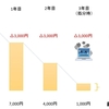 有形固定資産その２～減価償却～