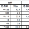 精神病床の入院患者、条件整えば3割は退院可能