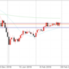 2月27日 ドル円値動き