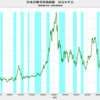 2022/5　日本の株式時価総額　対GNP比　126.2%　△