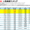 YOASOBIの人気曲【売上・再生回数ランキング】