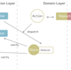 Clean Architecture + DDD + Redux + RxJavaをAndroidでやるときにどこまで分割するか問題