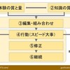 学校で身につけさせるべき力は…体験＋知識→？
