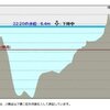 利根川千葉県サイドが決壊していたらどうなったか？