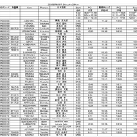 ブルベのアンテナ（ランドヌール札幌とAR鹿児島は不具合により除外中※）