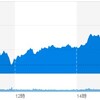 (米国市場) 4営業ぶりの上昇、米中協議が良ニュースと見られた模様。ハイテクは久しぶりの大幅上昇ヽ(=´▽`=)ﾉ